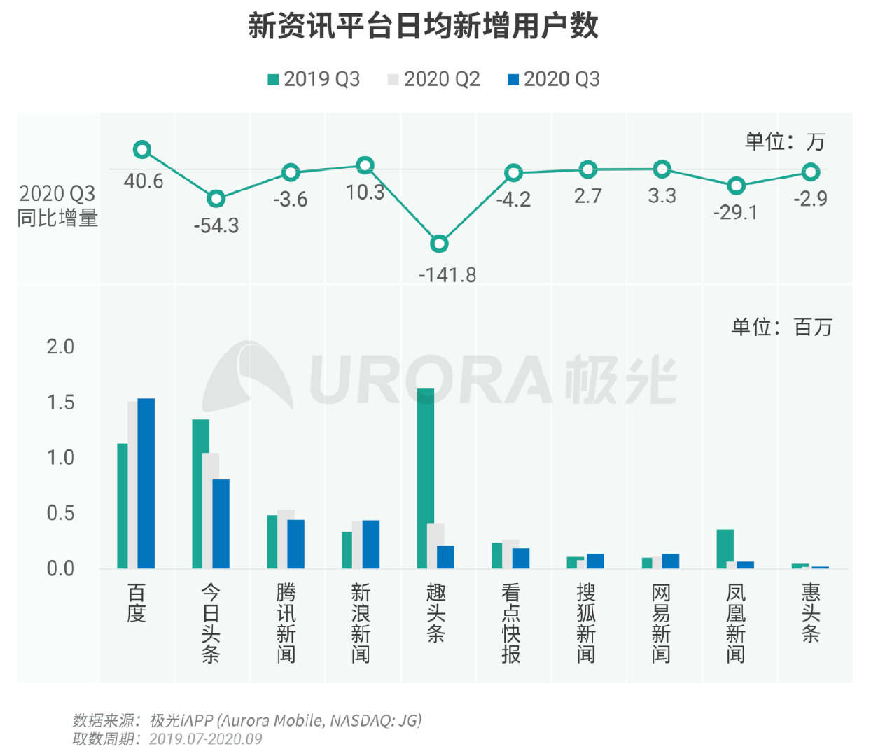 新资讯行业下沉趋势明显，超6成用户分布在三线及以下城市