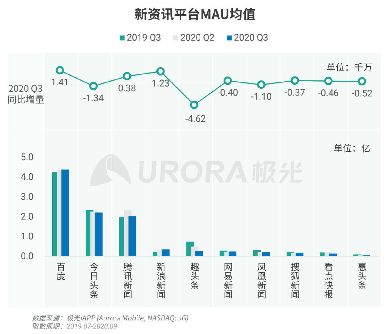 新资讯行业下沉趋势明显，超6成用户分布在三线及以下城市