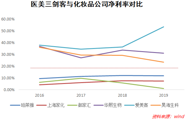 真实数据告诉你：医美行业有多暴利？