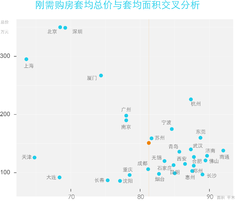 北京刚需上车套均总价350万   全国最高