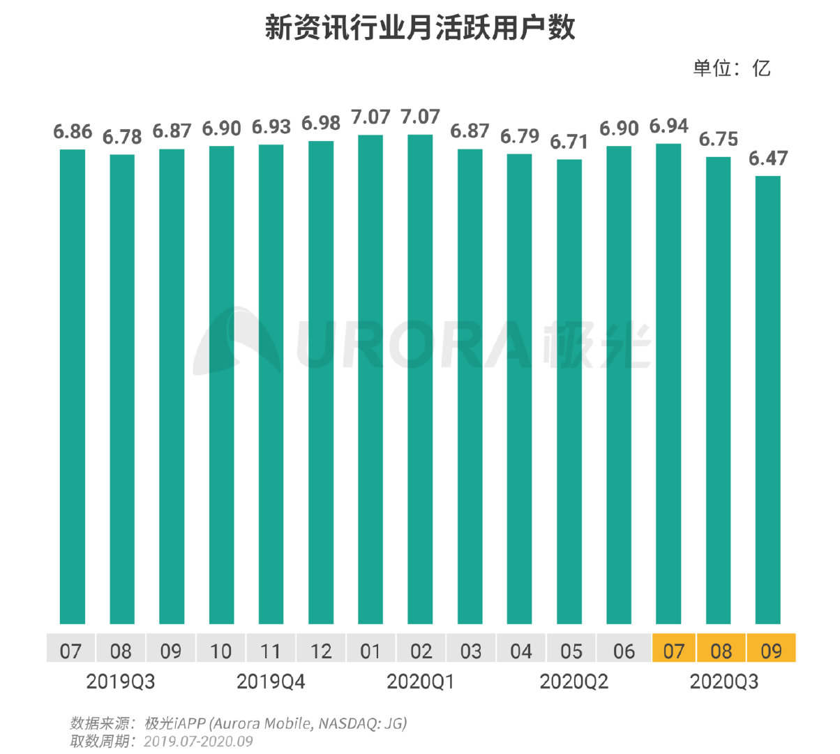 新资讯行业下沉趋势明显，超6成用户分布在三线及以下城市