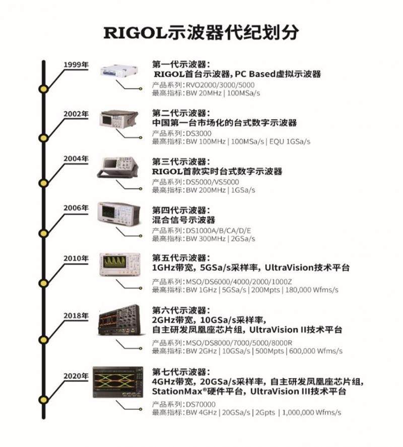 正心谷伙伴企业普源精电发布新品，打破中高带宽电子测量仪器海外垄断