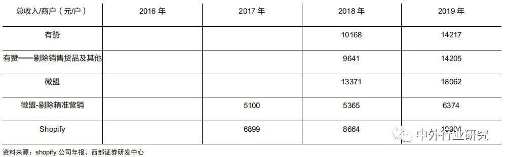 对标Shopify，微盟、有赞在线上运营和商户等方面哪些更需要提升？