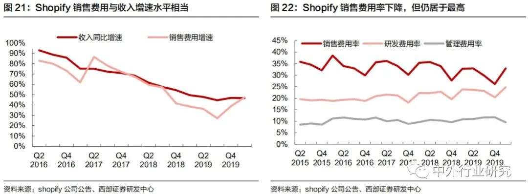 对标Shopify，微盟、有赞在线上运营和商户等方面哪些更需要提升？