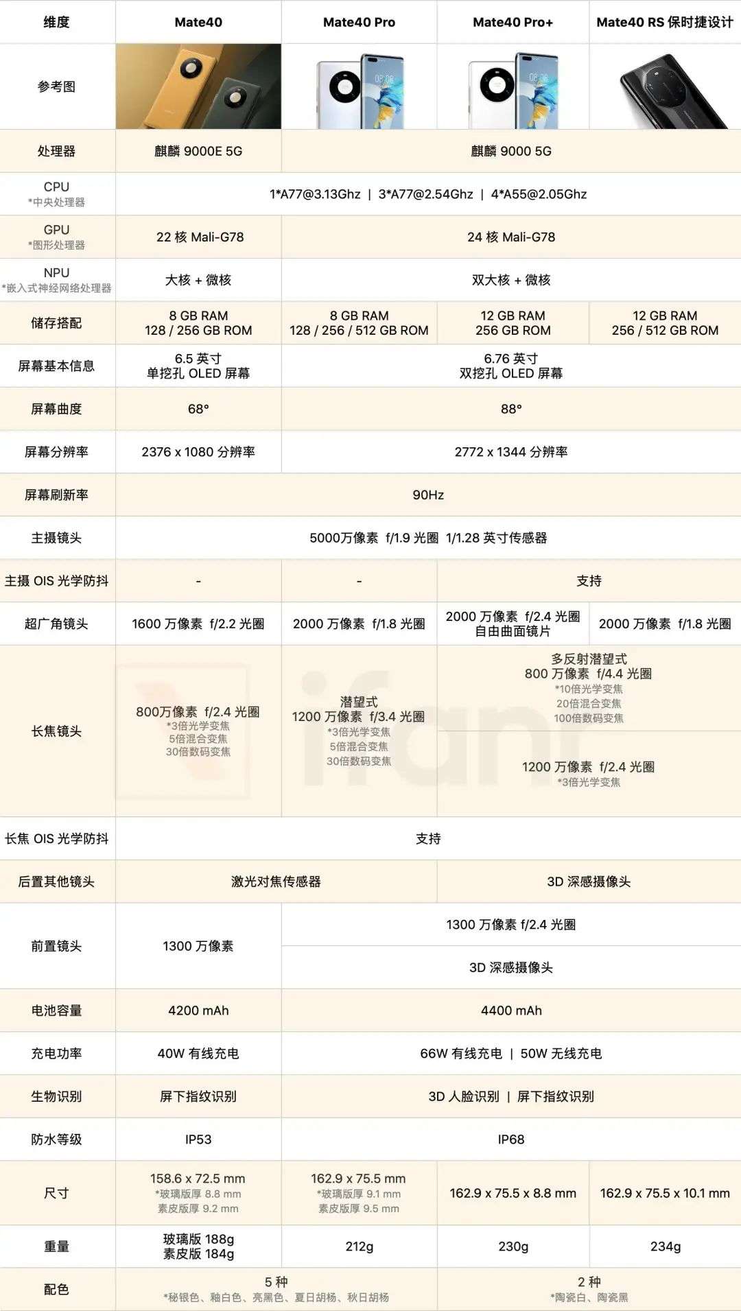 华为 Mate40 国行版发布，4999 元起，还是全球首款搭载「数字人民币钱包」的手机