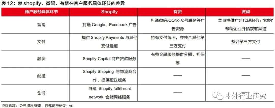 对标Shopify，微盟、有赞在线上运营和商户等方面哪些更需要提升？