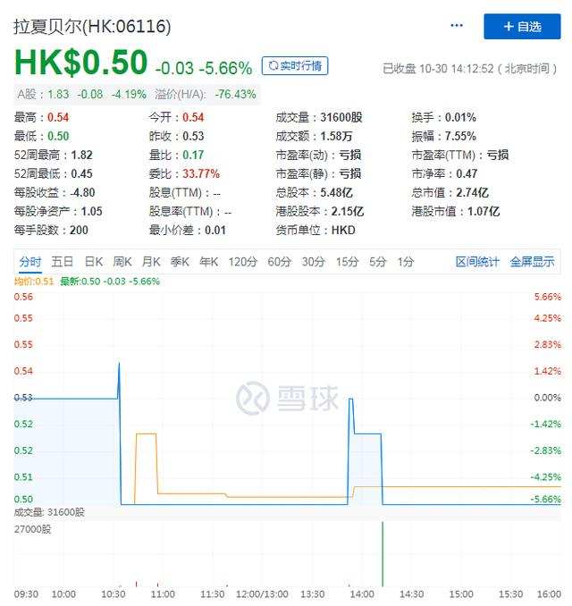 前三季度营收暴跌近70%，市场为何不再偏爱拉夏贝尔？