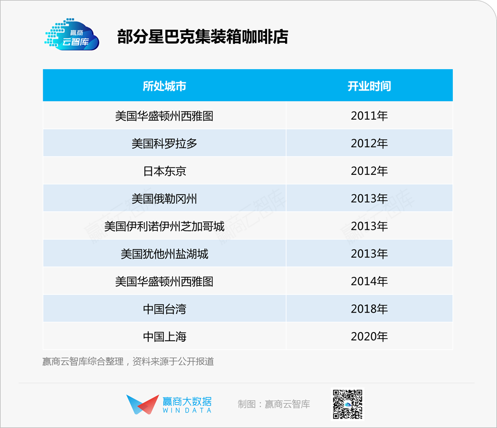 为什么星巴克、优衣库、彪马都喜欢集装箱店丨WINSIGHT新知