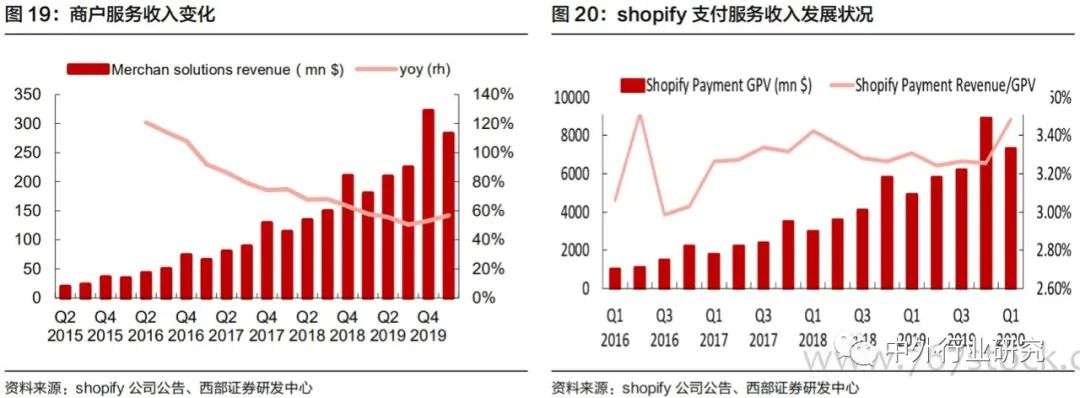 对标Shopify，微盟、有赞在线上运营和商户等方面哪些更需要提升？