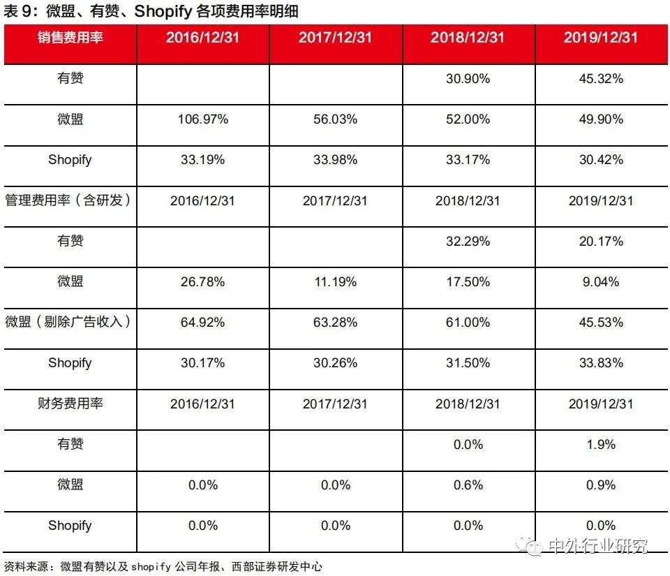 对标Shopify，微盟、有赞在线上运营和商户等方面哪些更需要提升？