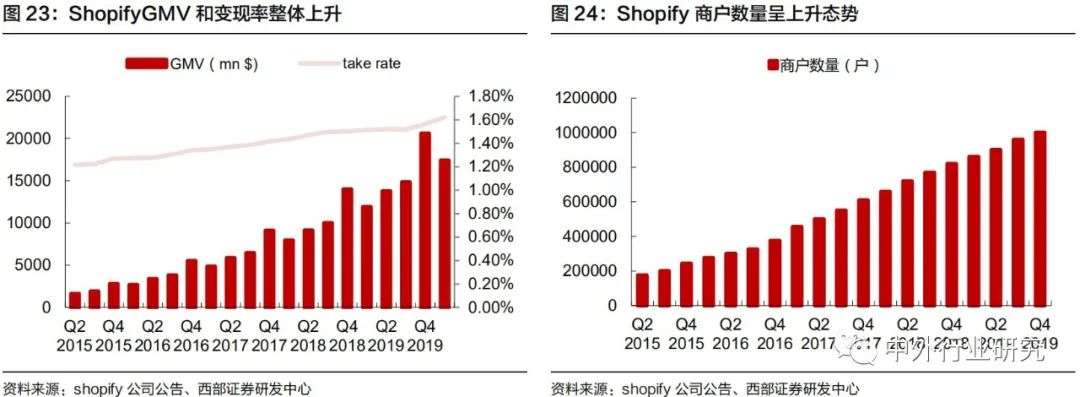 对标Shopify，微盟、有赞在线上运营和商户等方面哪些更需要提升？