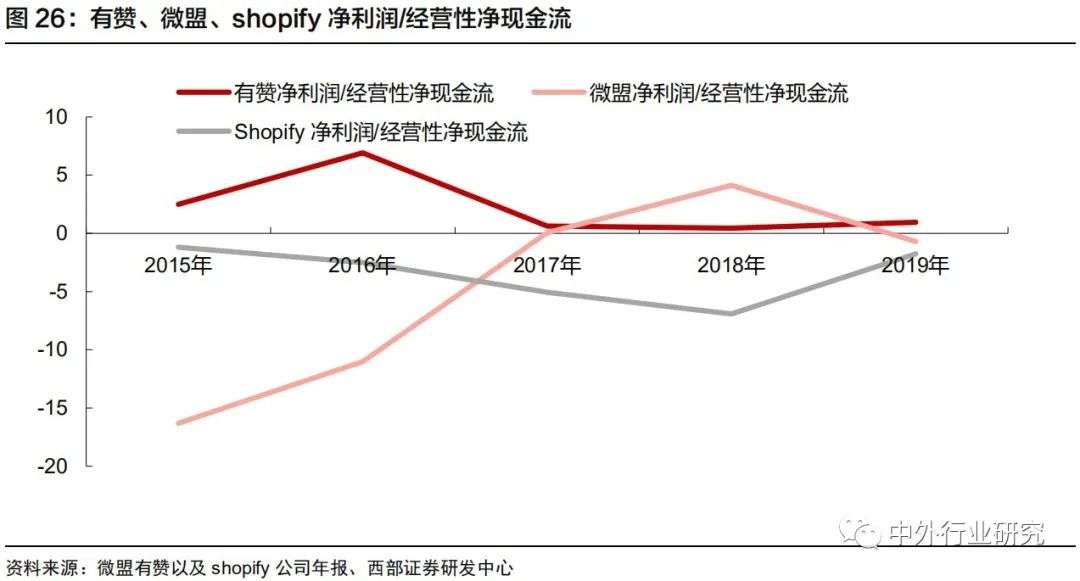 对标Shopify，微盟、有赞在线上运营和商户等方面哪些更需要提升？