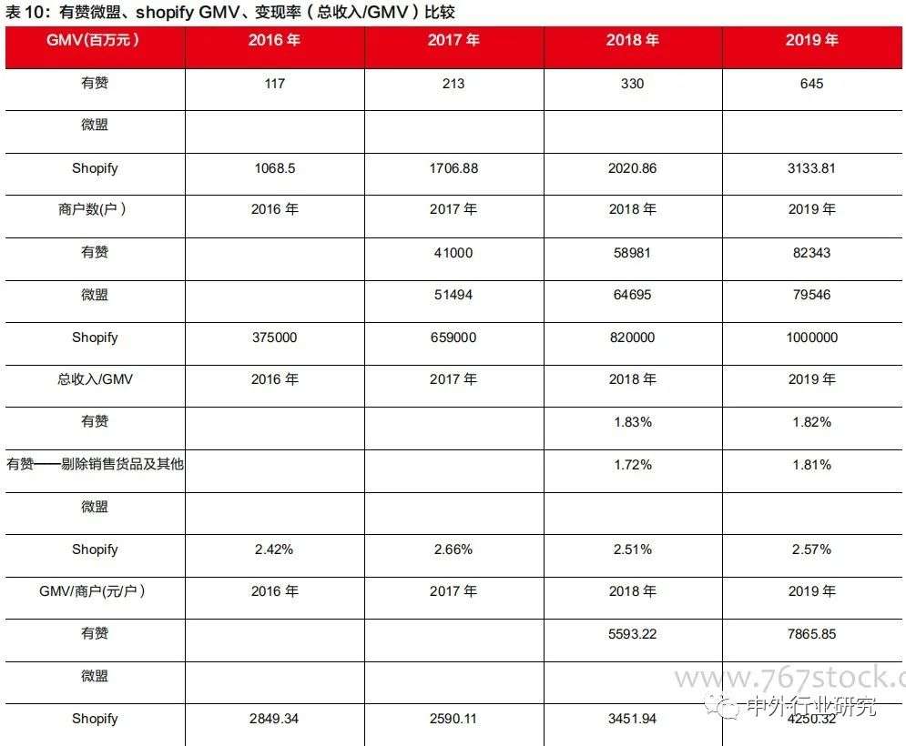 对标Shopify，微盟、有赞在线上运营和商户等方面哪些更需要提升？