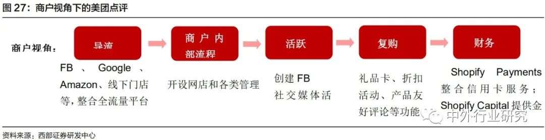 对标Shopify，微盟、有赞在线上运营和商户等方面哪些更需要提升？