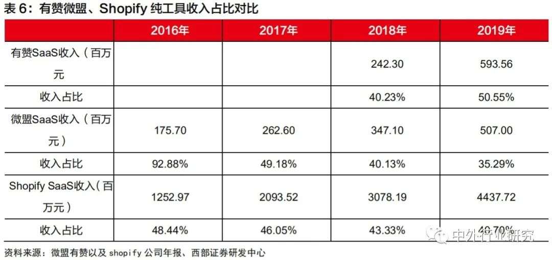 对标Shopify，微盟、有赞在线上运营和商户等方面哪些更需要提升？