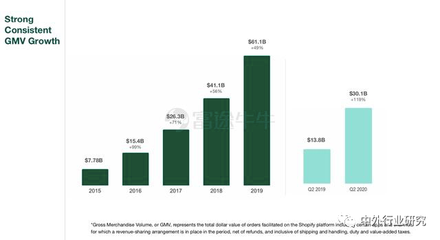 对标Shopify，微盟、有赞在线上运营和商户等方面哪些更需要提升？