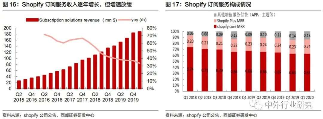 对标Shopify，微盟、有赞在线上运营和商户等方面哪些更需要提升？