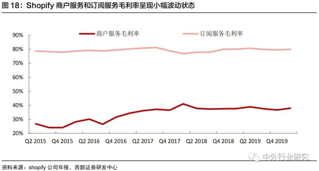 对标Shopify，微盟、有赞在线上运营和商户等方面哪些更需要提升？