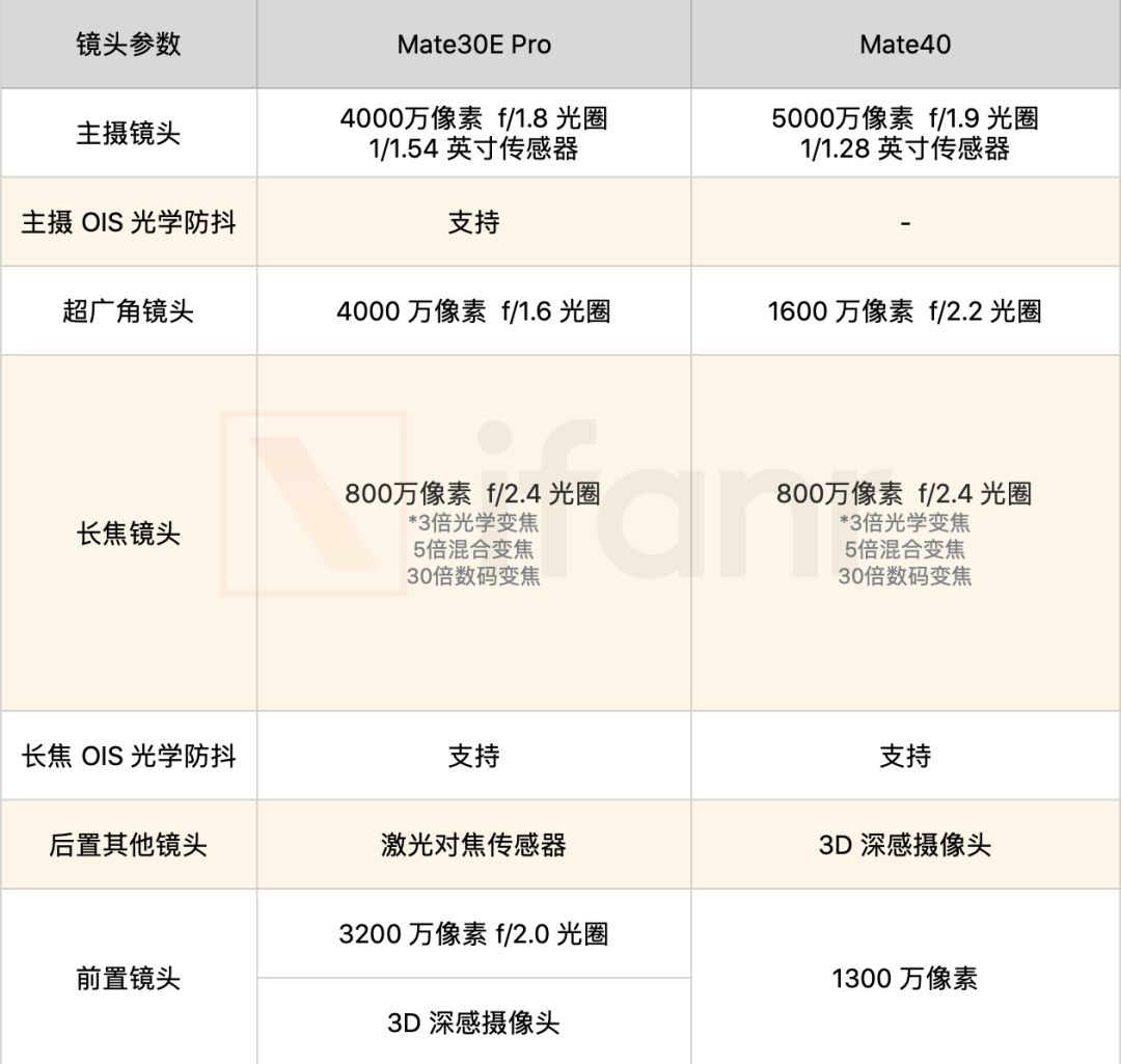 华为 Mate40 国行版发布，4999 元起，还是全球首款搭载「数字人民币钱包」的手机