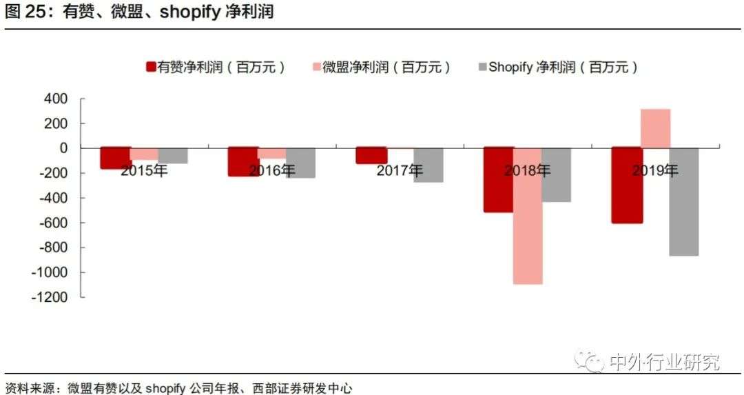 对标Shopify，微盟、有赞在线上运营和商户等方面哪些更需要提升？