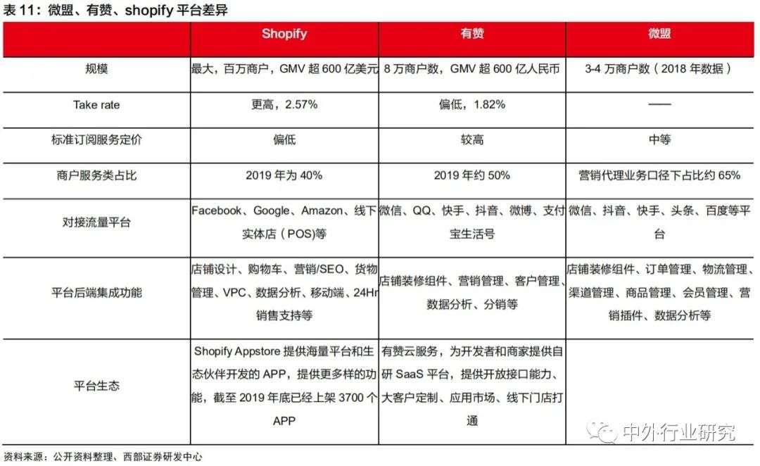 对标Shopify，微盟、有赞在线上运营和商户等方面哪些更需要提升？