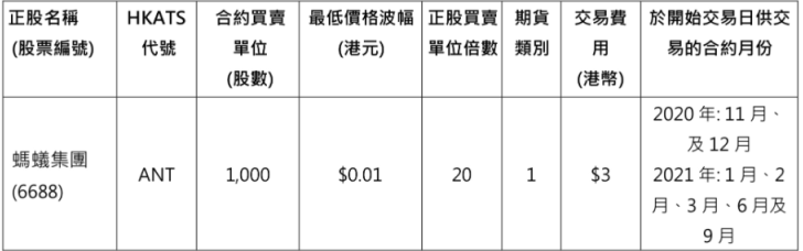 港交所：将推出蚂蚁科技集团股份有限公司股票期权