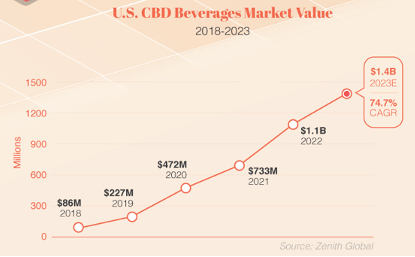 从 CBD 饮料在国外的风靡，我们可以嗅到哪些酒类替代品的趋势？