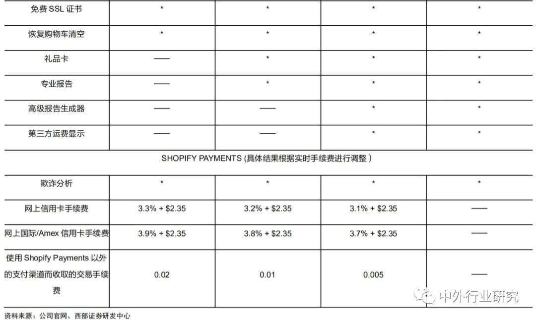 对标Shopify，微盟、有赞在线上运营和商户等方面哪些更需要提升？