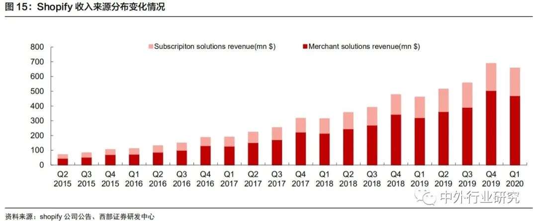 对标Shopify，微盟、有赞在线上运营和商户等方面哪些更需要提升？