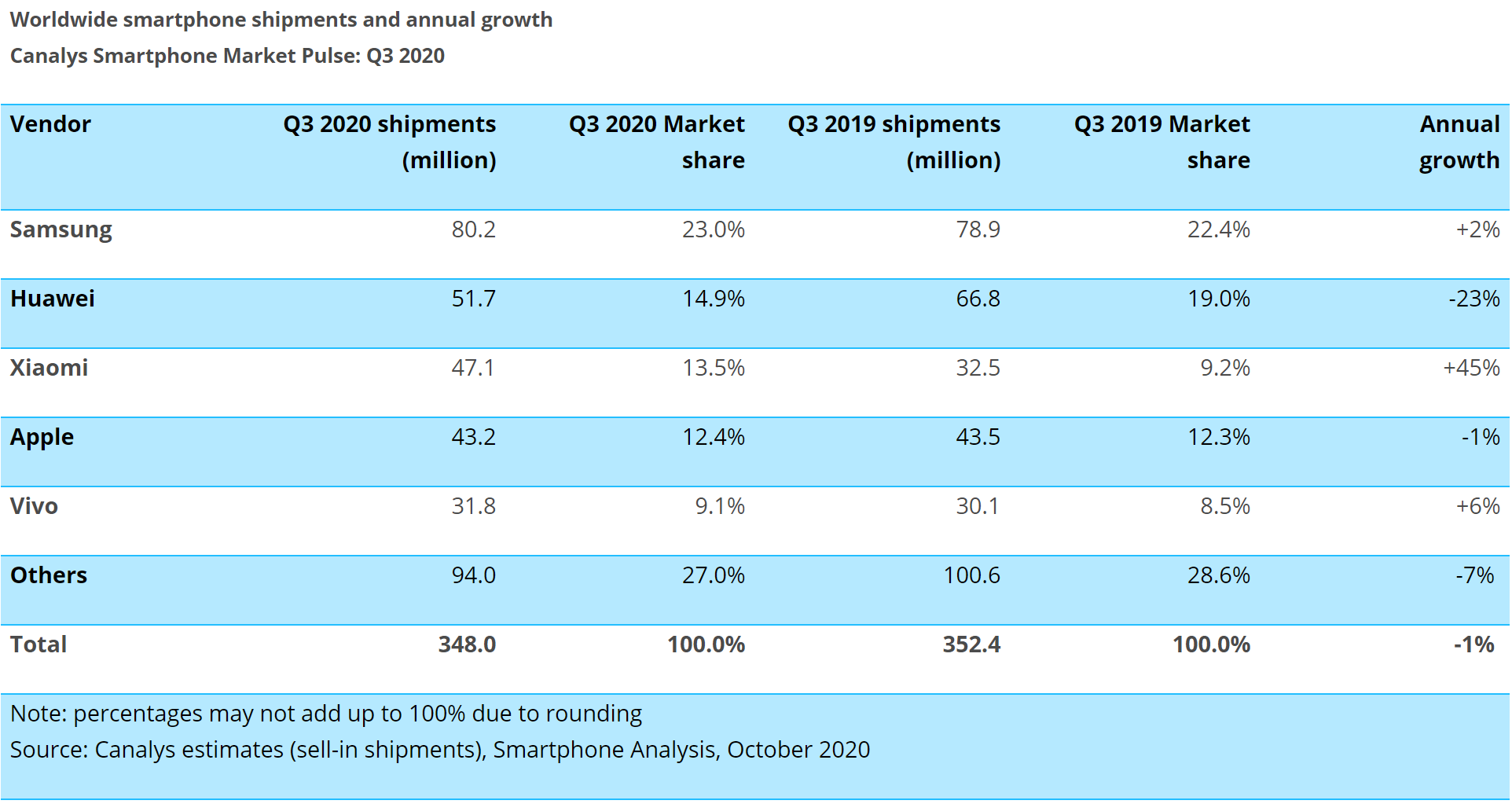 Canalys：小米Q3逆势上涨，全球智能手机市场份额进入前三