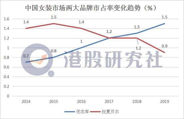 前三季度营收暴跌近70%，市场为何不再偏爱拉夏贝尔？