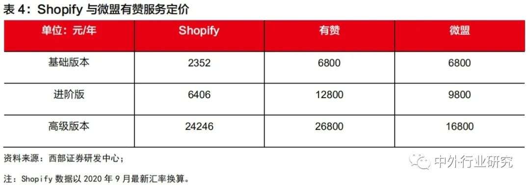 对标Shopify，微盟、有赞在线上运营和商户等方面哪些更需要提升？