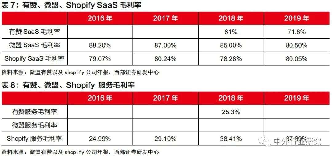 对标Shopify，微盟、有赞在线上运营和商户等方面哪些更需要提升？