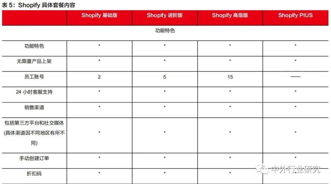 对标Shopify，微盟、有赞在线上运营和商户等方面哪些更需要提升？