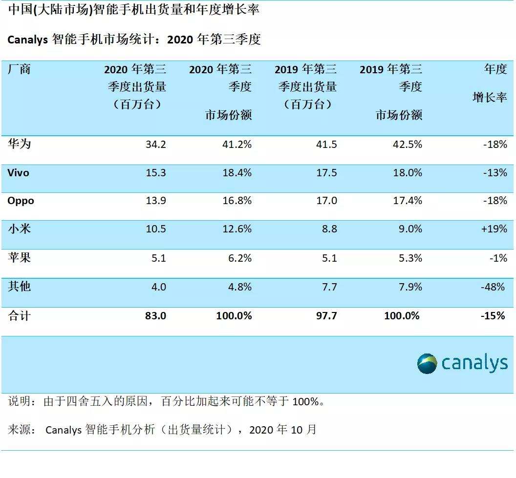 Canalys: 华为三季度国内手机出货量有史以来首次下跌