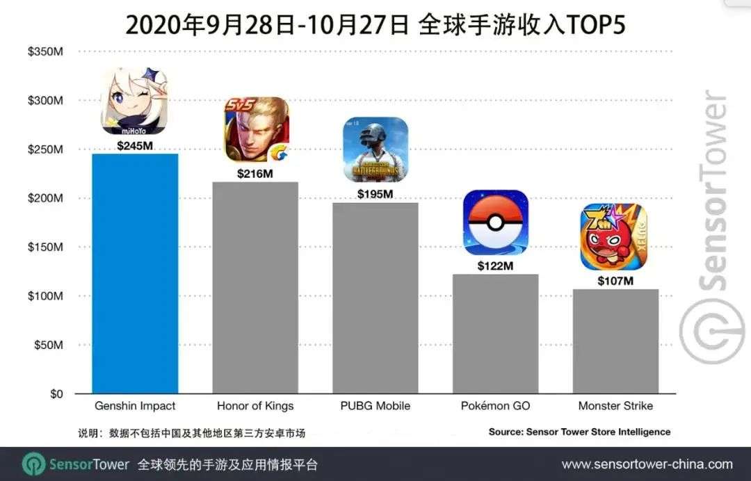 《原神》30天吸金2.5亿美元，但想单机、手游“两边讨好”却很难