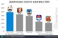 《原神》30天吸金2.5亿美元，但想单机、手游“两边讨好”却很难