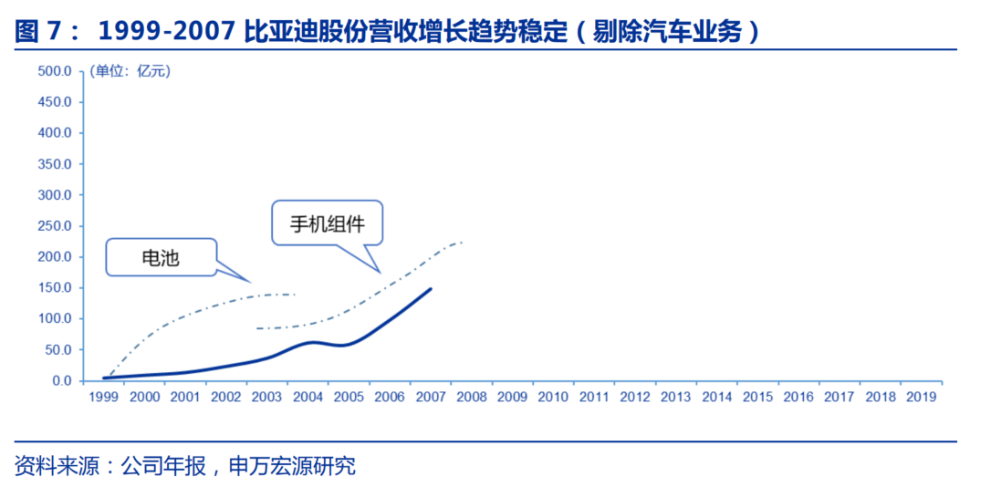 比亚迪是如何赚到第一桶金的？