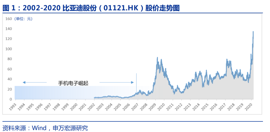 比亚迪是如何赚到第一桶金的？