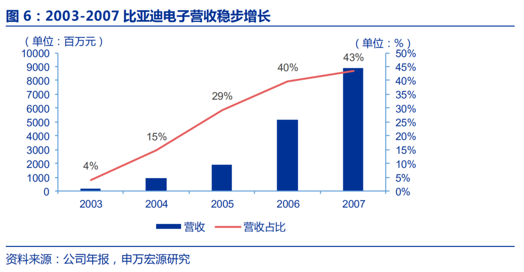 比亚迪是如何赚到第一桶金的？