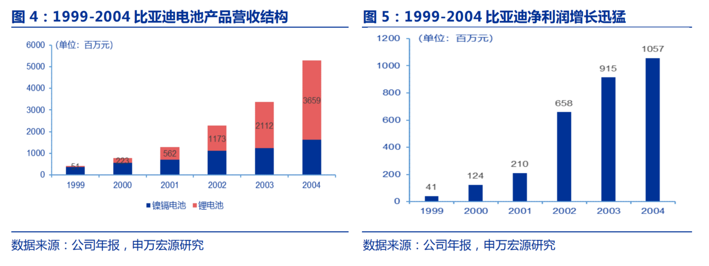 比亚迪是如何赚到第一桶金的？