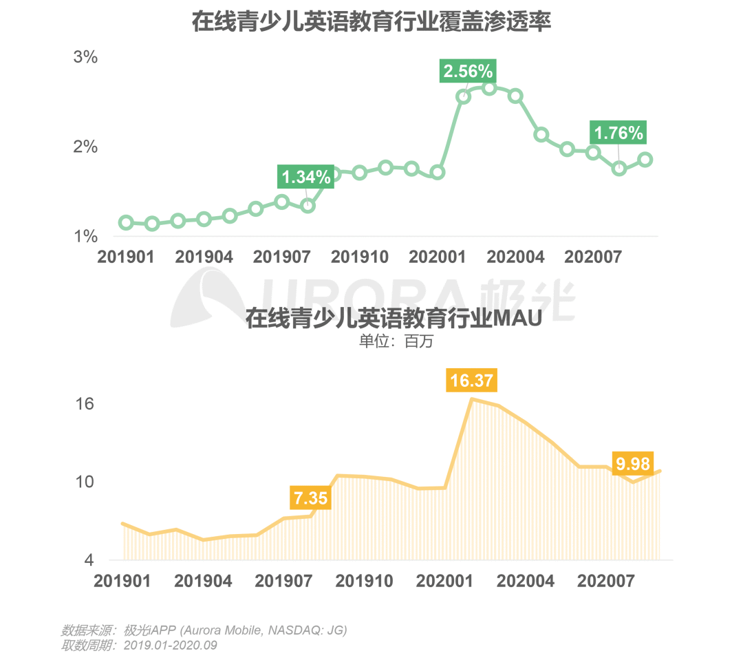 在线青少儿英语教育 用户向头部品牌集中 详细解读 最新资讯 热点事件 36氪