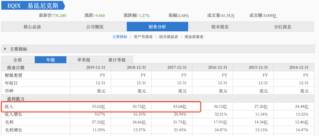 1200亿市值的万国数据啥时候能盈利？