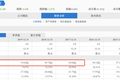 1200亿市值的万国数据啥时候能盈利？