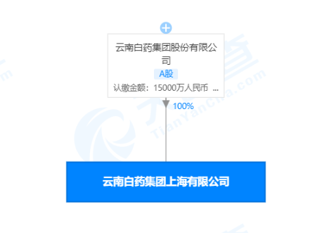 云南白药在上海成立新公司，经营范围含房地产开发经营等
