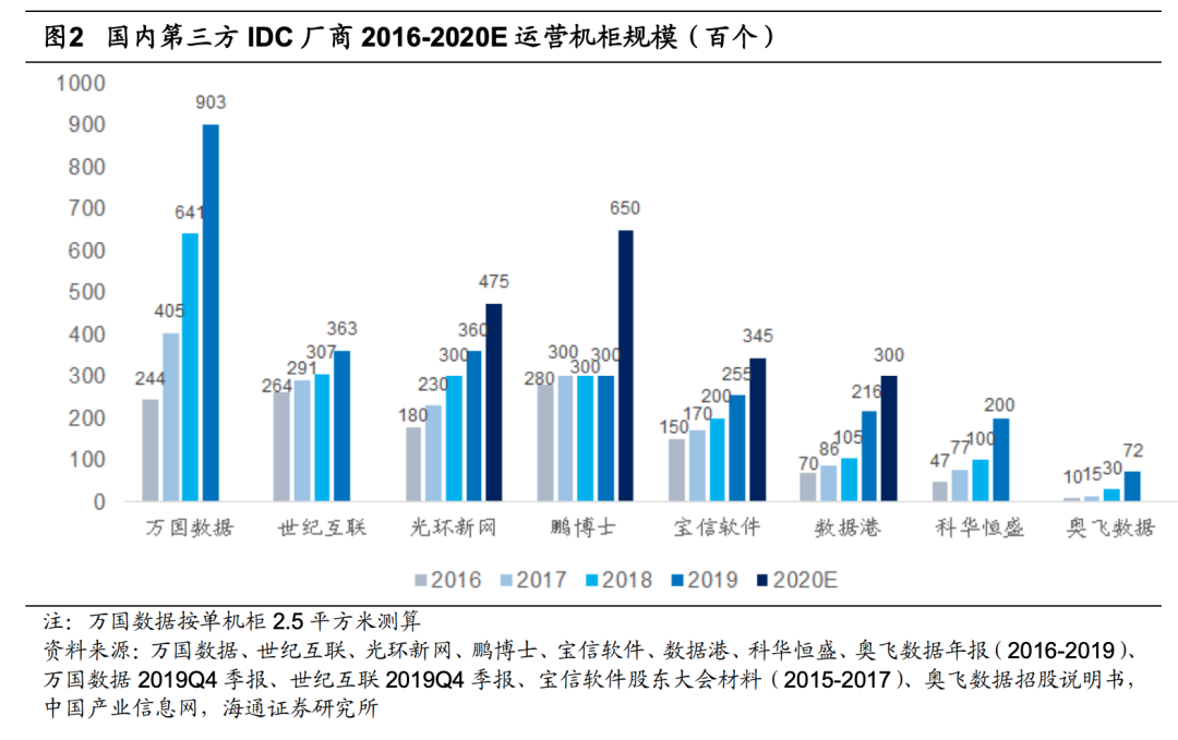 1200亿市值的万国数据啥时候能盈利？