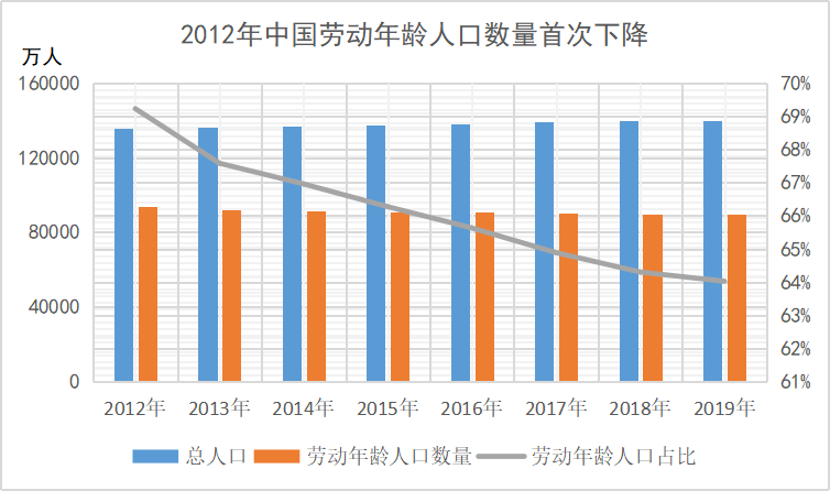 三胎人口_人口普查(3)