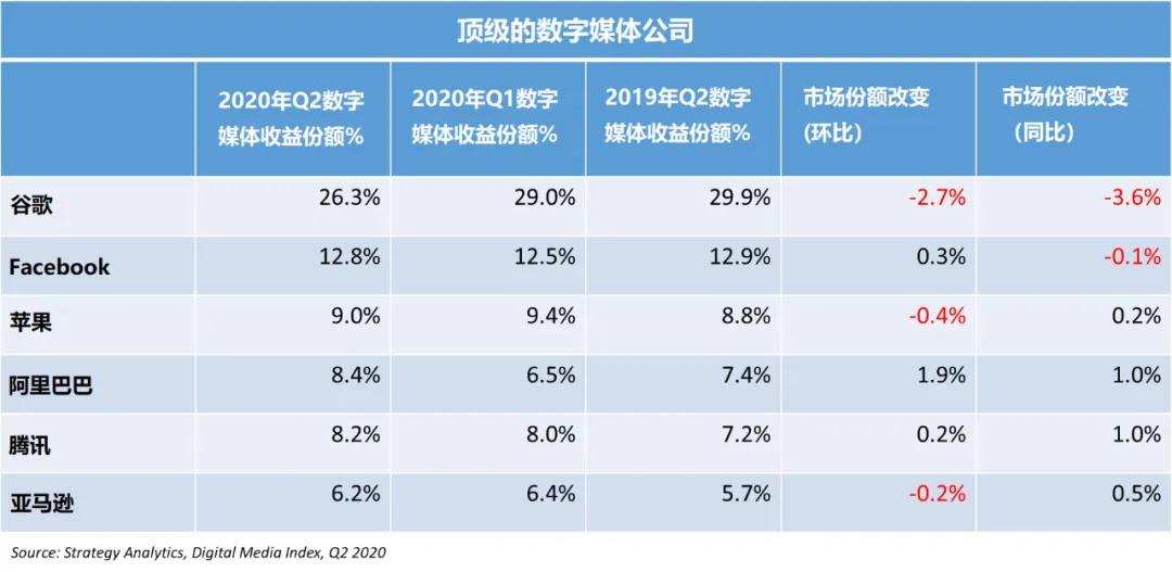Strategy Analytics：今年Q2谷歌全球数字媒体收益份额创6年来新低