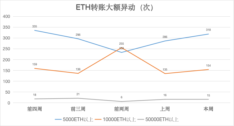 ETH周报 |  以太坊柏林硬分叉或于明年1月进行；DeFi高收益率将威胁Eth2.0启动（10.26-11.1）