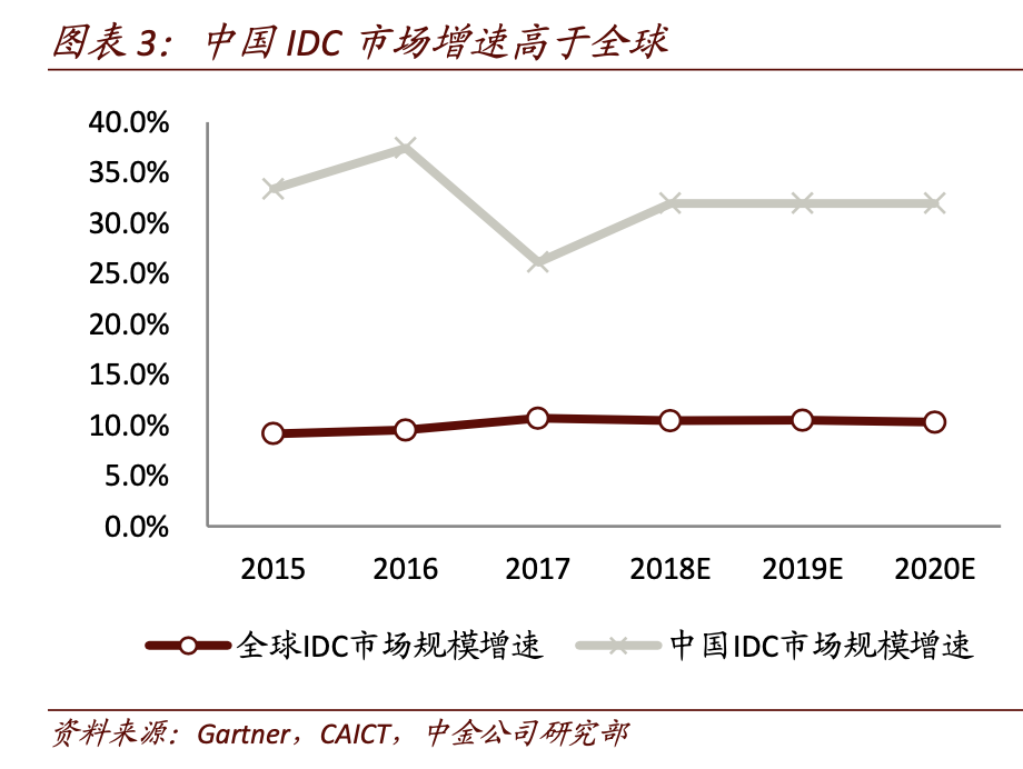 1200亿市值的万国数据啥时候能盈利？